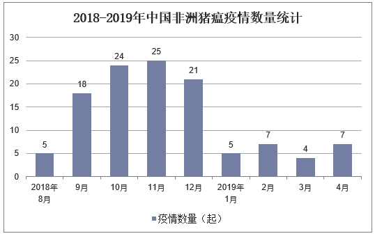 2018-2019年中国非洲猪瘟疫情数量统计