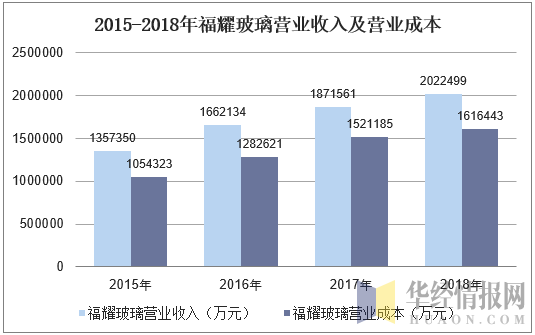 2015-2018年福耀玻璃营业收入及营业成本