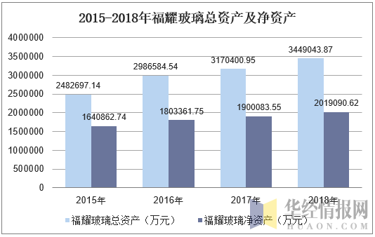 2015-2018年福耀玻璃总资产及净资产