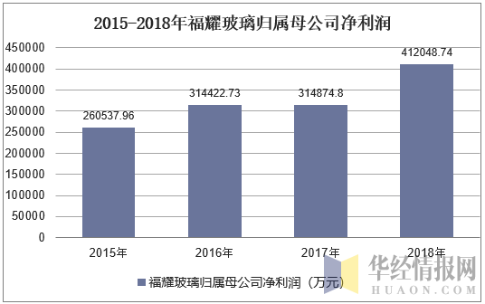 2015-2018年福耀玻璃归属母公司净利润