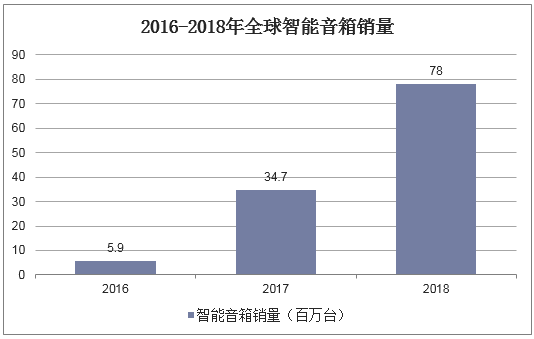 2016-2018全球年智能音箱销量