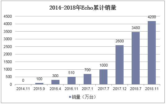 2014-2018年Echo累计销量