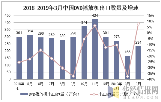 2018-2019年3月中国DVD播放机出口数量及增速