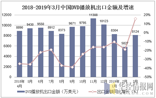 2018-2019年3月中国DVD播放机出口金额及增速