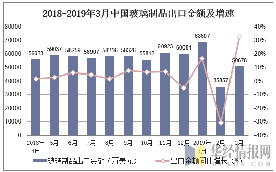 2018-2019年3月中国玻璃制品出口金额及增速