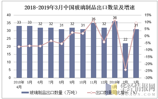 2018-2019年3月中国玻璃制品出口数量及增速