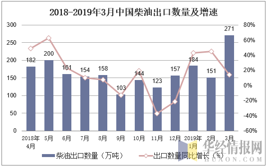 2018-2019年3月中国柴油出口数量及增速