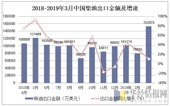 2018-2019年3月中国柴油出口金额及增速