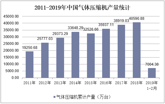 2011-2019年中国气体压缩机产量统计