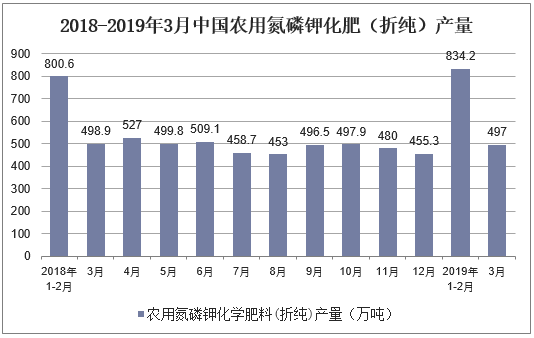 2018-2019年3月中国农用氮磷钾化肥（折纯）产量