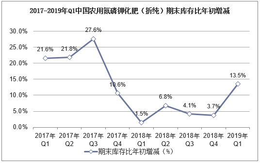 2017-2019年Q1中国农用氮磷钾化肥（折纯）期末库存比年初增减