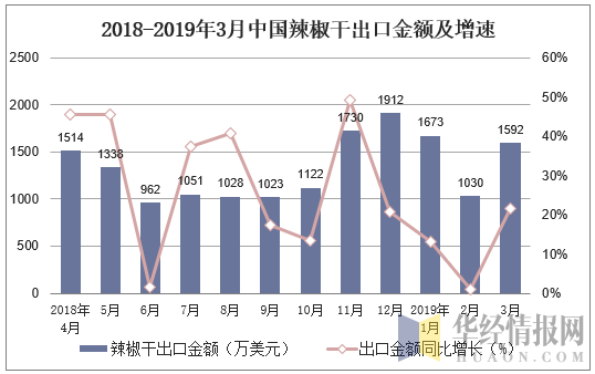 2018-2019年3月中国辣椒干出口金额及增速