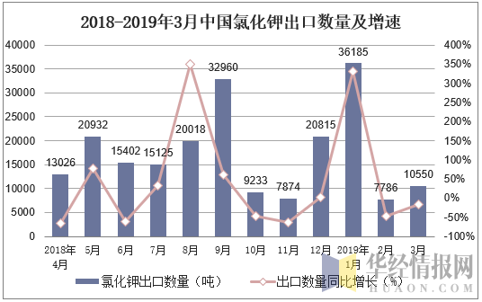 2018-2019年3月中国氯化钾出口数量及增速