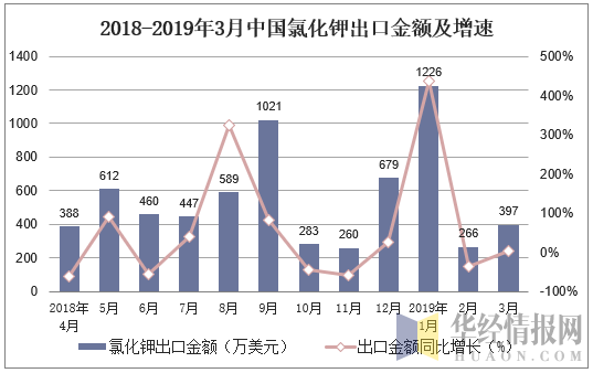 2018-2019年3月中国氯化钾出口金额及增速