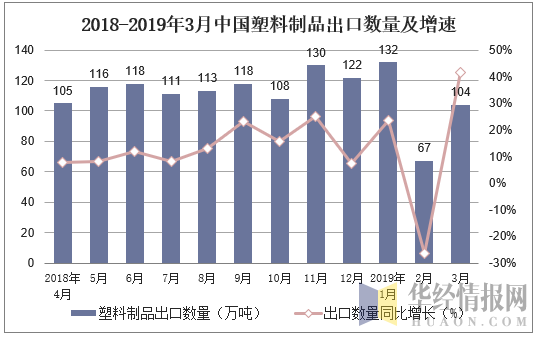 2018-2019年3月中国塑料制品出口数量及增速