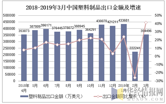 2018-2019年3月中国塑料制品出口金额及增速