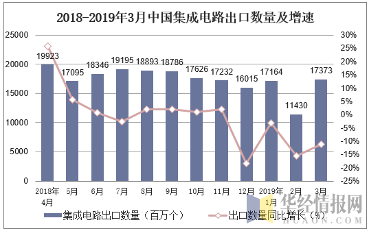 2018-2019年3月中国集成电路出口数量及增速