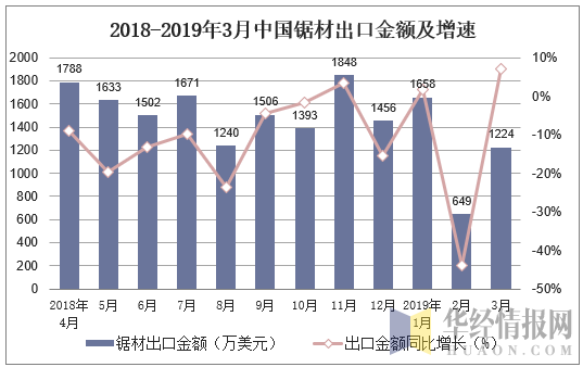 2018-2019年3月中国锯材出口金额及增速