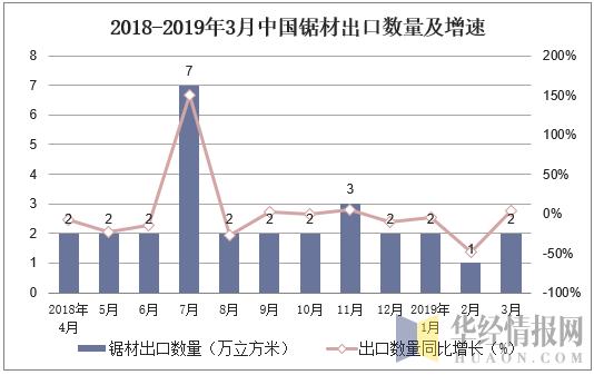 2018-2019年3月中国锯材出口数量及增速