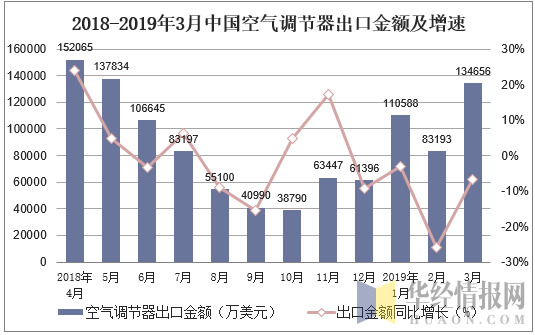 2018-2019年3月中国空气调节器出口金额及增速