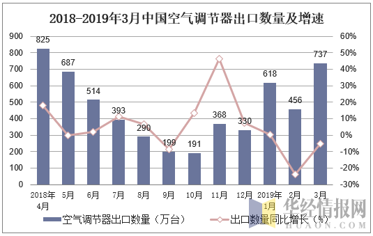 2018-2019年3月中国空气调节器出口数量及增速