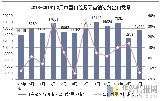 2018-2019年3月中国口腔及牙齿清洁剂出口数量及增速