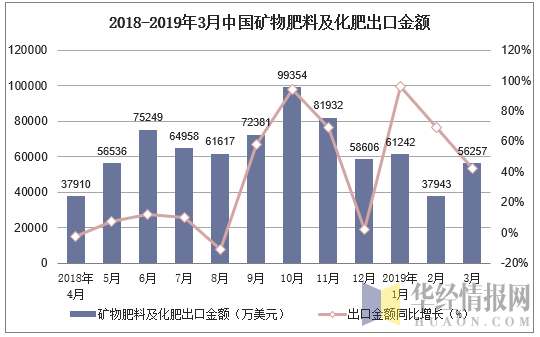 2018-2019年3月中国矿物肥料及化肥出口金额及增速