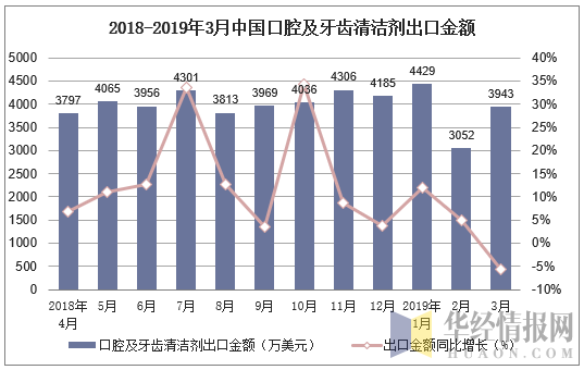 2018-2019年3月中国口腔及牙齿清洁剂出口金额及增速