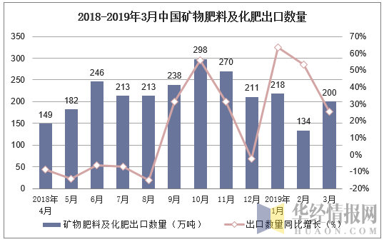 2018-2019年3月中国矿物肥料及化肥出口数量及增速
