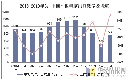 2018-2019年3月中国平板电脑出口数量及增速