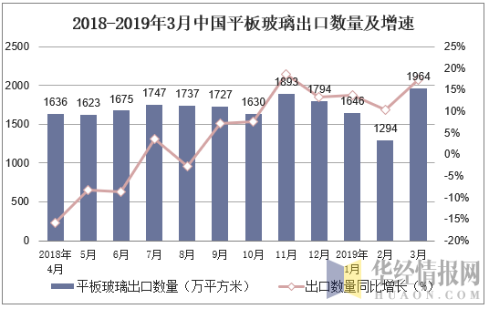 2018-2019年3月中国平板玻璃出口数量及增速