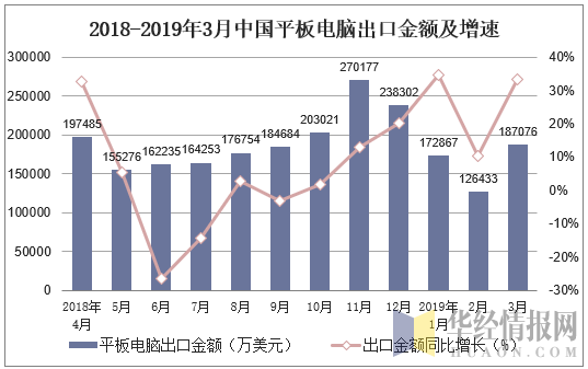 2018-2019年3月中国平板电脑出口金额及增速