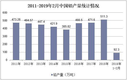 2011-2019年2月中国铅产量统计情况