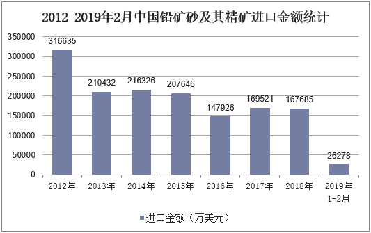 2012-2019年2月中国铅矿砂及其精矿进口金额统计