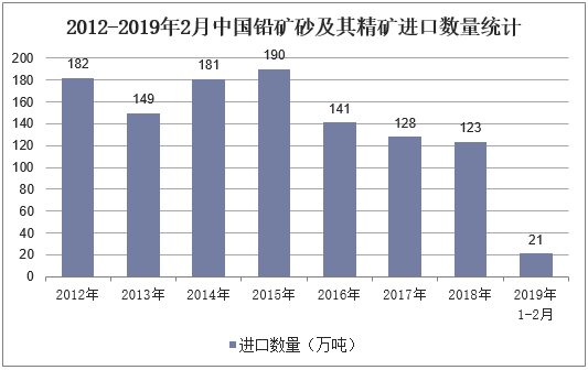 2012-2019年2月中国铅矿砂及其精矿进口数量统计