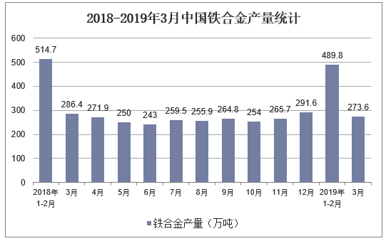 2018-2019年3月中国铁合金产量统计