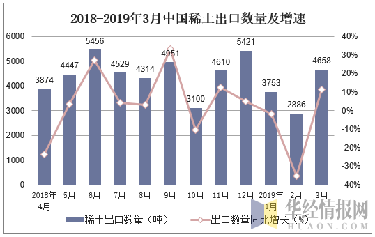 2018-2019年3月中国稀土出口数量及增速
