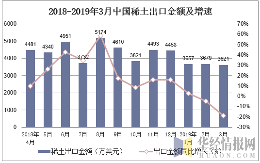 2018-2019年3月中国稀土出口金额及增速