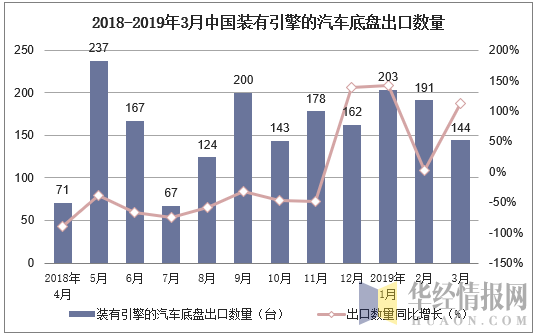 2018-2019年3月中国装有引擎的汽车底盘出口数量及增速