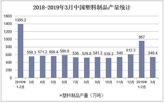 2018-2019年3月中国塑料制品产量统计