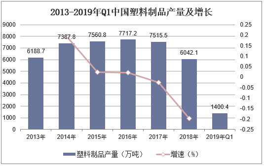 2013-2019年Q1中国塑料制品产量及增长