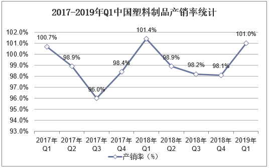 2017-2019年Q1中国塑料制品产销率统计