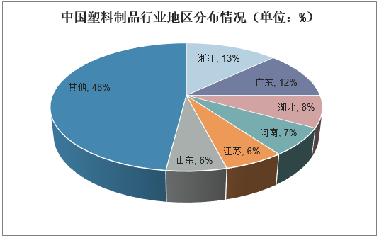 中国塑料制品行业地区分布情况（单位：%）
