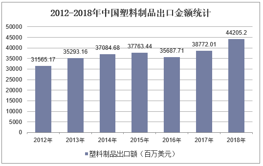 2012-2018年中国塑料制品出口金额统计