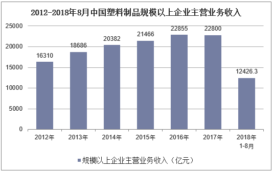 2012-2018年8月中国塑料制品规模以上企业主营业务收入