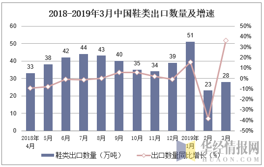 2018-2019年3月中国鞋类出口数量及增速