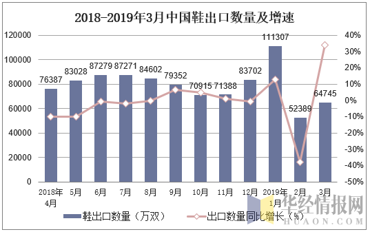 2018-2019年3月中国鞋出口数量及增速