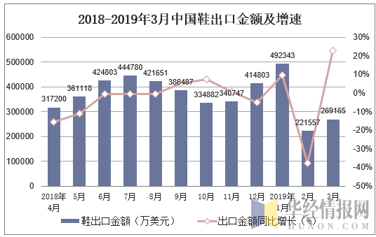 2018-2019年3月中国鞋出口金额及增速