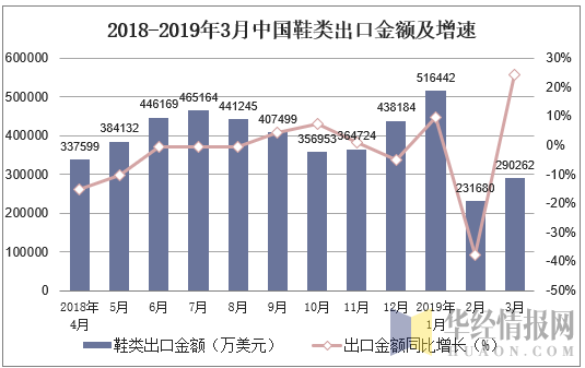 2018-2019年3月中国鞋类出口金额及增速