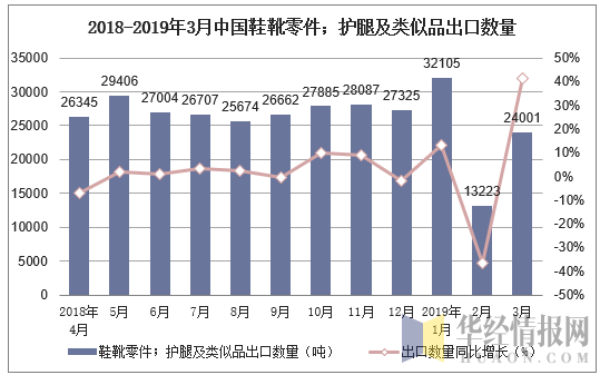 2018-2019年3月中国鞋靴零件；护腿及类似品出口数量及增速